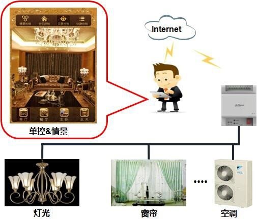 智能家居整体解决方案